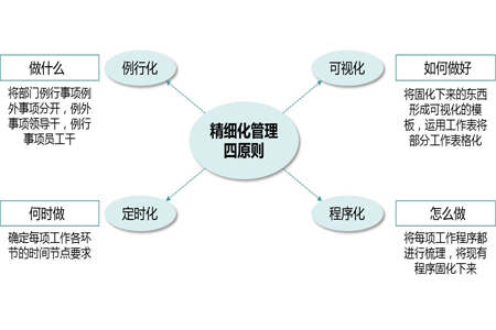 【分享】通过精细化手段突破工厂企业精益管理瓶颈 - 益至咨询