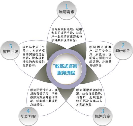 咨询项目_服务产品_厦门卓斯瑞企业管理咨询